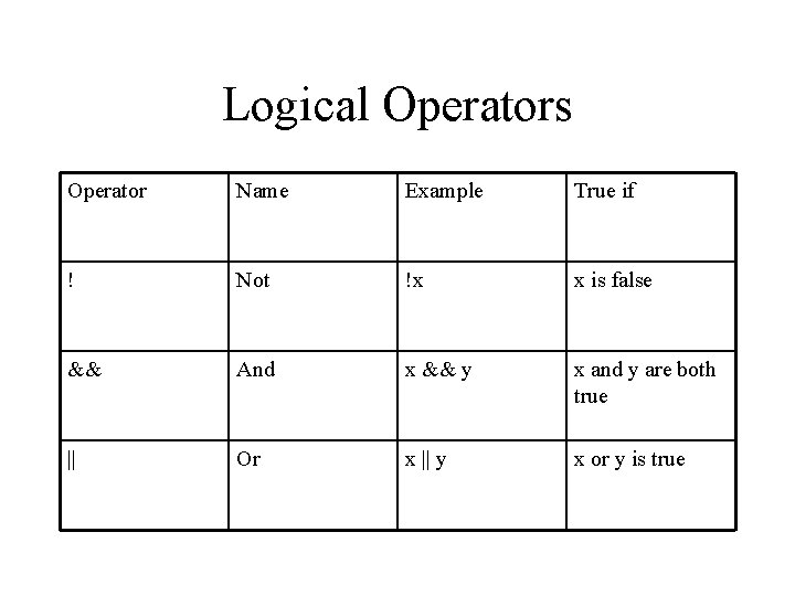 Logical Operators Operator Name Example True if ! Not !x x is false &&