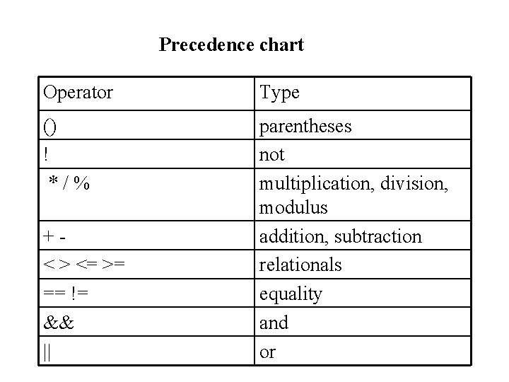 Precedence chart Operator Type () ! */% parentheses not multiplication, division, modulus addition, subtraction