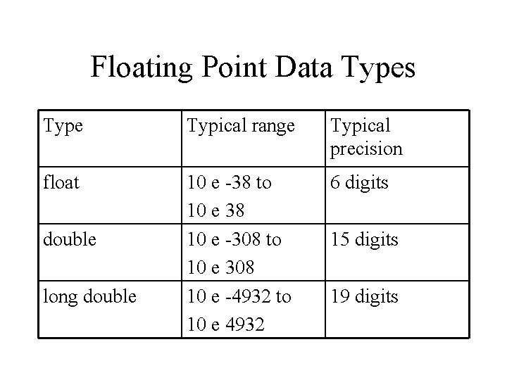 Floating Point Data Types Type Typical range Typical precision float 10 e -38 to