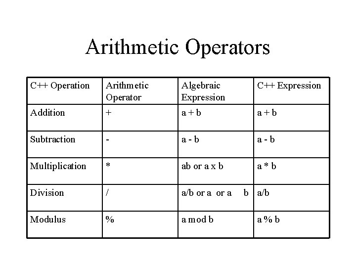 Arithmetic Operators C++ Operation Arithmetic Operator Algebraic Expression C++ Expression Addition + a+b Subtraction