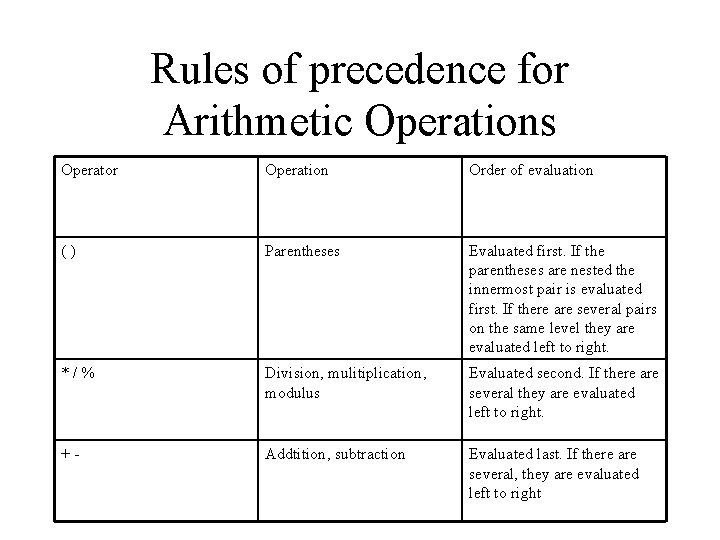 Rules of precedence for Arithmetic Operations Operator Operation Order of evaluation () Parentheses Evaluated