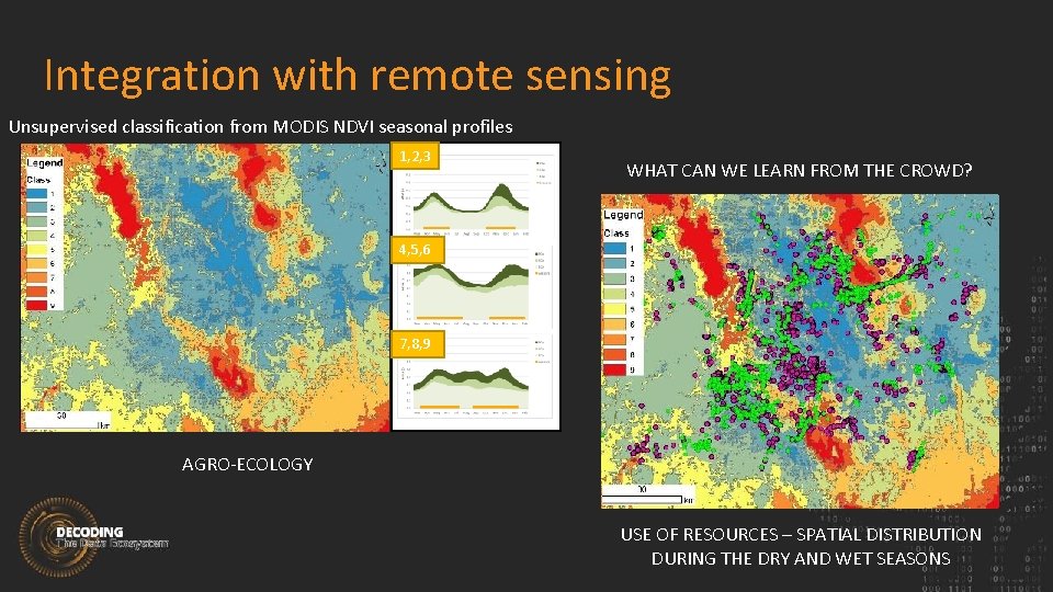 Integration with remote sensing Unsupervised classification from MODIS NDVI seasonal profiles 1, 2, 3
