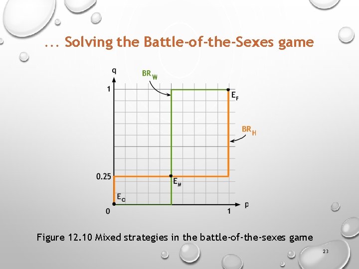 . . . Solving the Battle-of-the-Sexes game Figure 12. 10 Mixed strategies in the