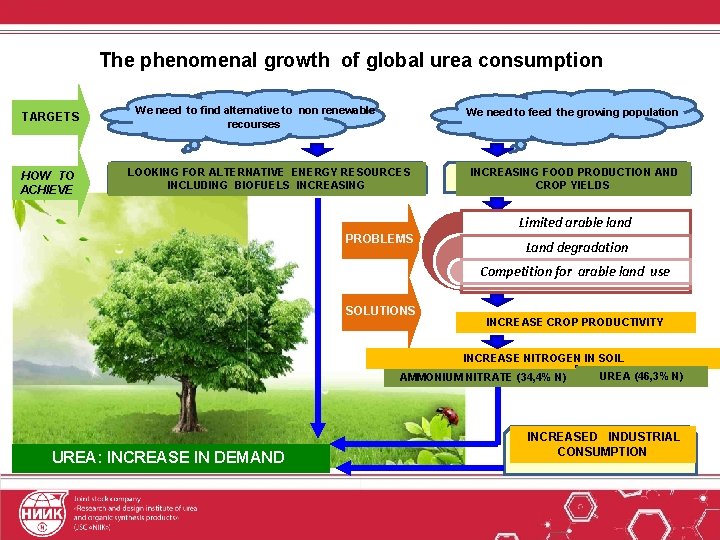 The phenomenal growth of global urea consumption TARGETS HOW TO ACHIEVE We need to