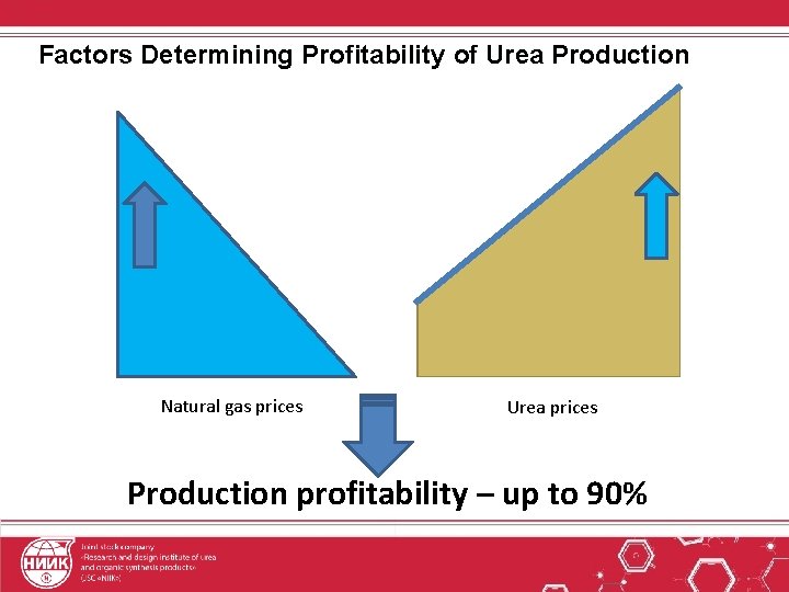 Factors Determining Profitability of Urea Production Natural gas prices Urea prices Production profitability –