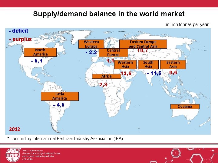 Supply/demand balance in the world market million tonnes per year - deficit - surplus