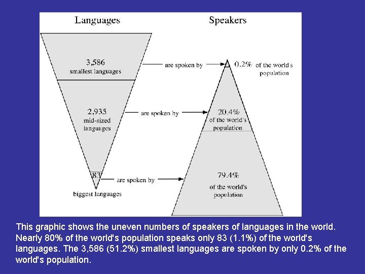 This graphic shows the uneven numbers of speakers of languages in the world. Nearly