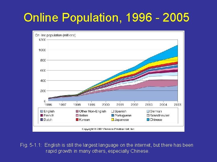 Online Population, 1996 - 2005 Fig. 5 -1. 1: English is still the largest