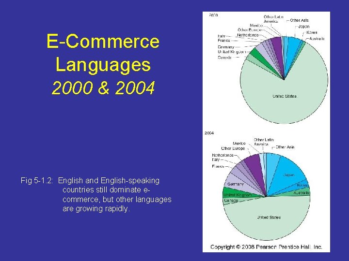 E-Commerce Languages 2000 & 2004 Fig 5 -1. 2: English and English-speaking countries still