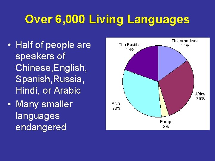 Over 6, 000 Living Languages • Half of people are speakers of Chinese, English,