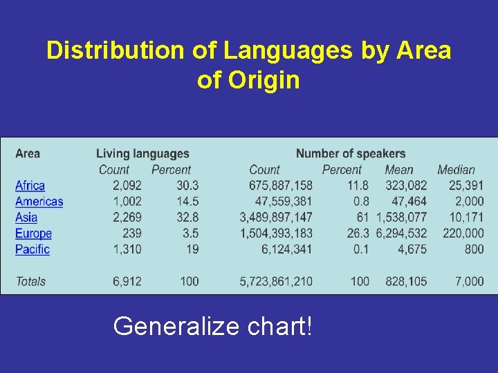 Distribution of Languages by Area of Origin Generalize chart! 