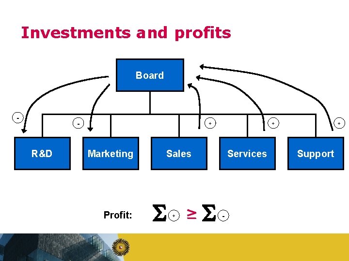 Investments and profits Board - - R&D + Marketing Profit: + Sales S +