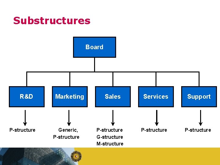 Substructures Board R&D P-structure Marketing Generic, P-structure Sales P-structure G-structure M-structure Services Support P-structure