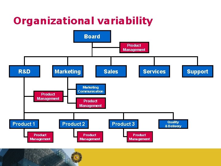Organizational variability Board Product Management R&D Marketing Product Management Product 1 Product Management Sales