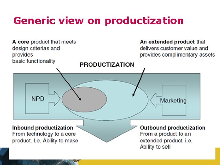 Generic view on productization 