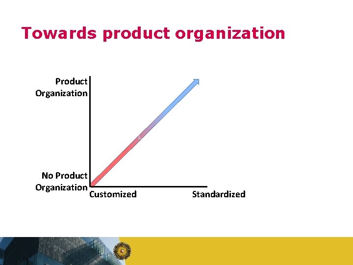 Towards product organization Product Organization No Product Organization Customized Standardized 