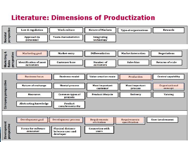 Literature: Dimensions of Productization 