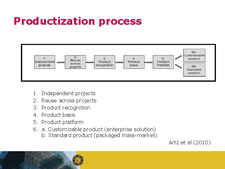 Productization process 1. 2. 3. 4. 5. 6. Independent projects Reuse across projects Product