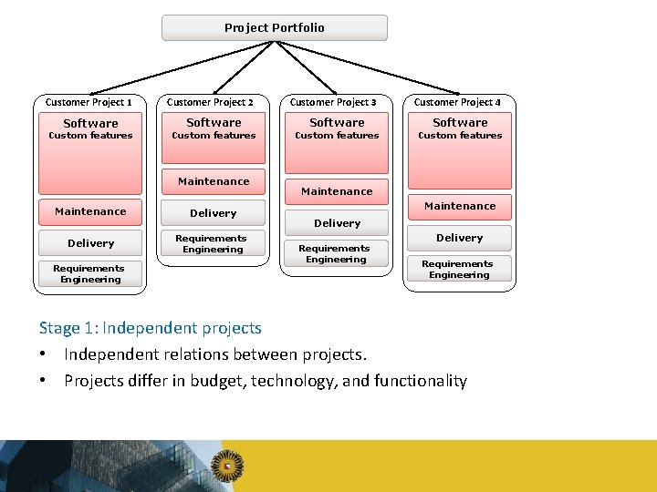 Project Portfolio Customer Project 1 Software Custom features Customer Project 2 Software Custom features