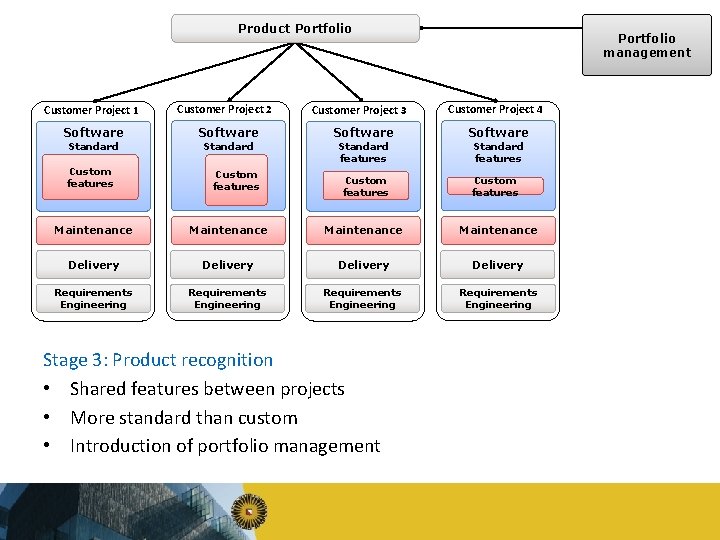 Product Portfolio Customer Project 1 Software Customer Project 2 Software Customer Project 3 Software