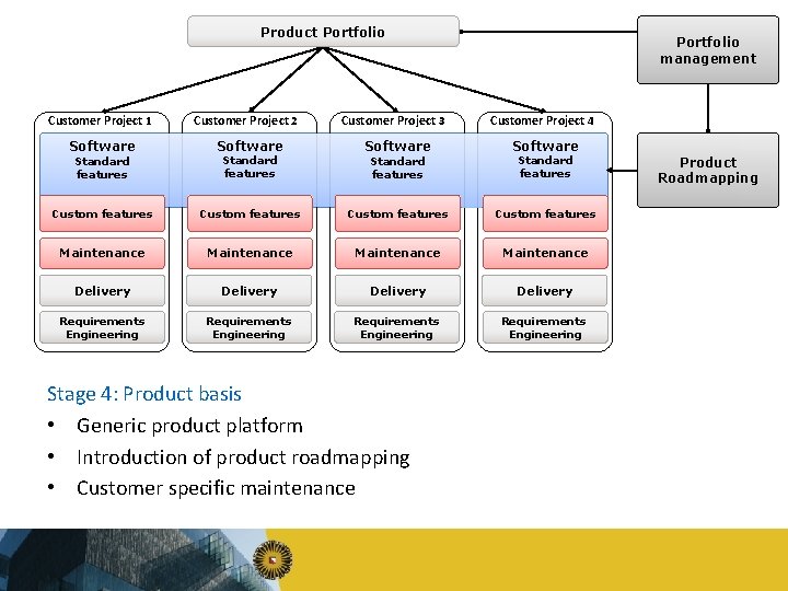 Product Portfolio Customer Project 1 Software Customer Project 2 Software Standard features Customer Project