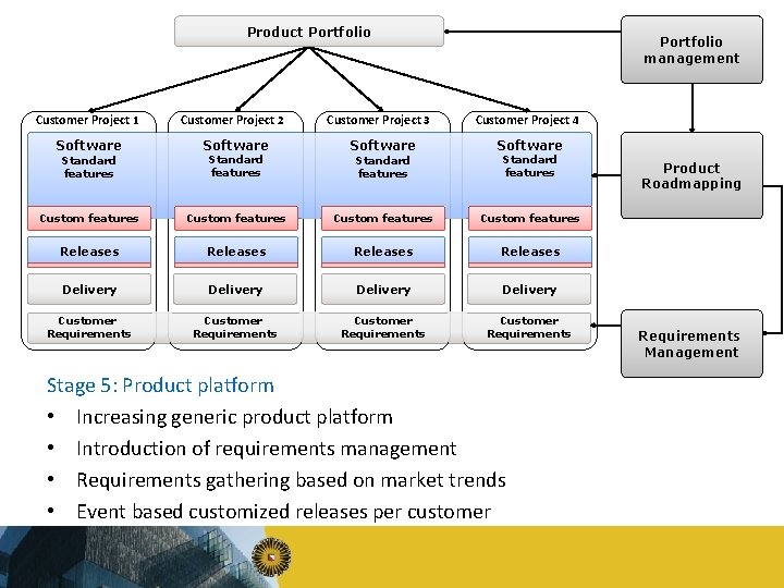 Product Portfolio Customer Project 1 Software Standard features Customer Project 2 Software Standard features