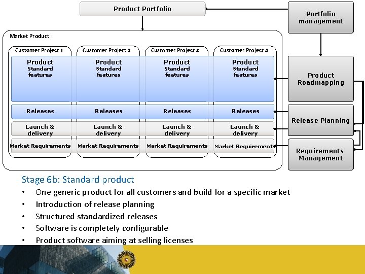 Product Portfolio management Market Product Customer Project 1 Product Standard features Customer Project 2