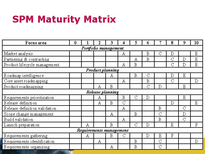 SPM Maturity Matrix Focus area Market analysis Partnering & contracting Product lifecycle management Roadmap