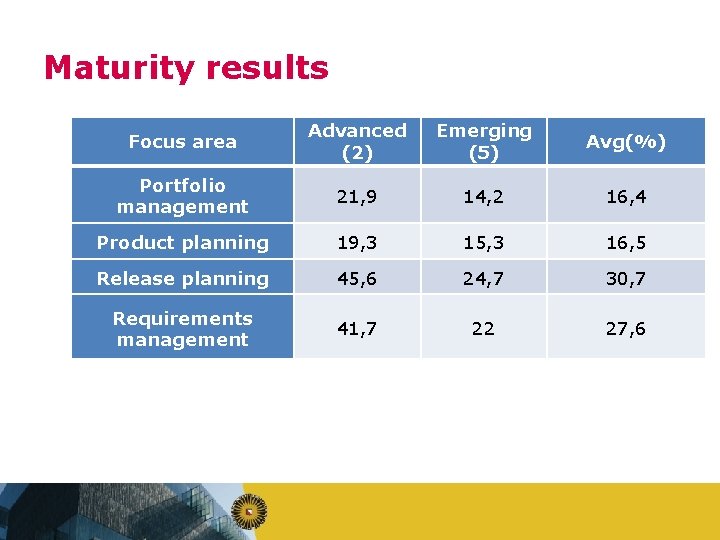 Maturity results Focus area Advanced (2) Emerging (5) Avg(%) Portfolio management 21, 9 14,