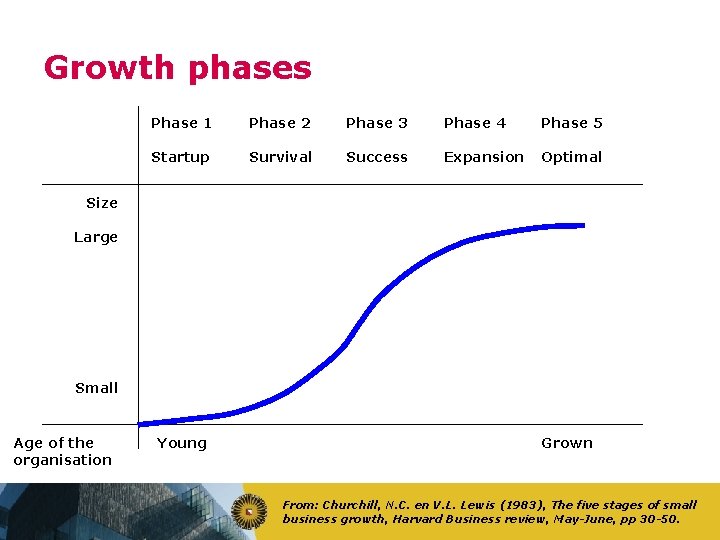 Growth phases Phase 1 Phase 2 Phase 3 Phase 4 Phase 5 Startup Survival