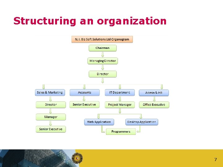 Structuring an organization 7 