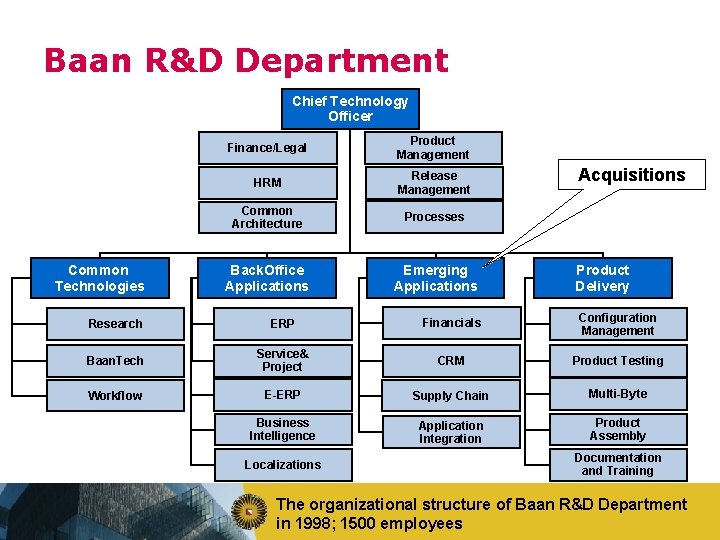Baan R&D Department Chief Technology Officer Common Technologies Finance/Legal Product Management HRM Release Management