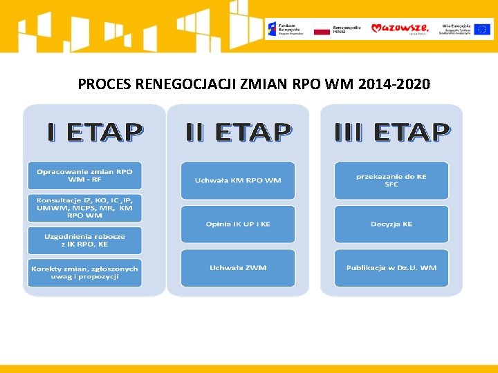 PROCES RENEGOCJACJI ZMIAN RPO WM 2014 -2020 