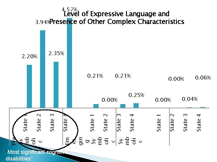 4. 57% Level of Expressive Language and 3. 94%Presence of Other Complex Characteristics 2.