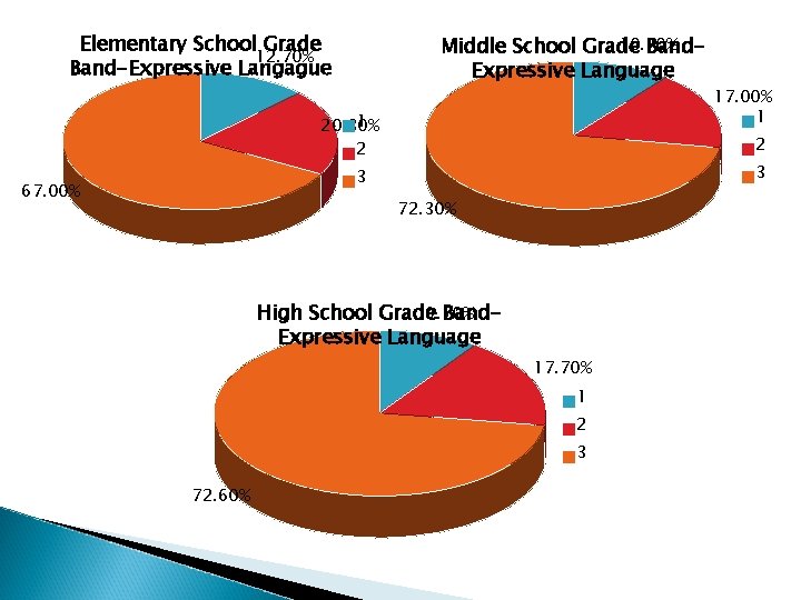 Elementary School Grade 12. 70% Band-Expressive Langague 10. 70% Middle School Grade Band. Expressive