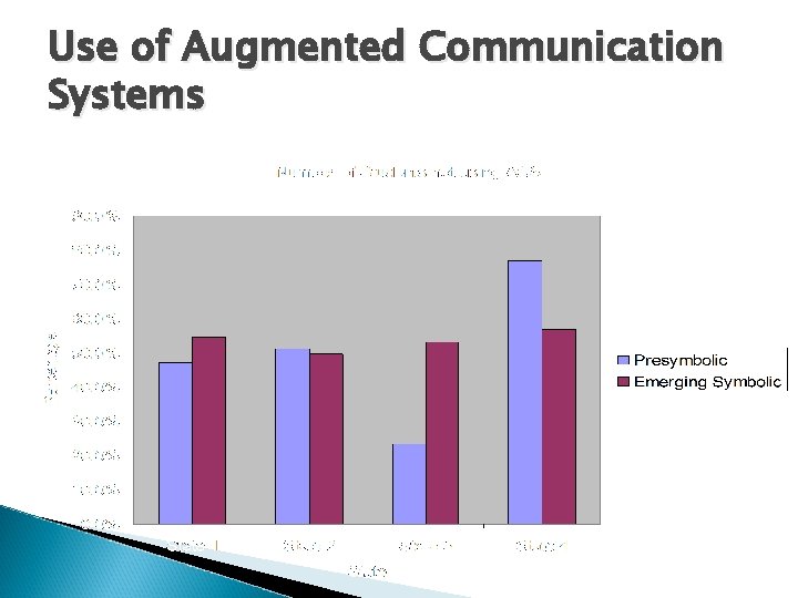 Use of Augmented Communication Systems 