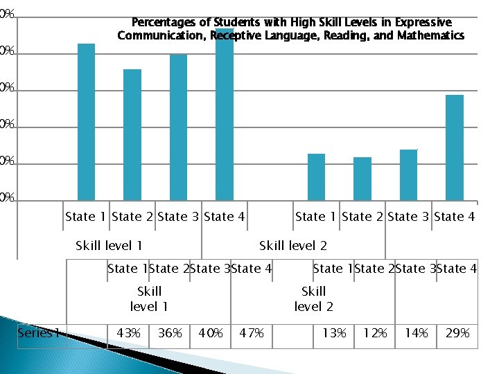 0% Percentages of Students with High Skill Levels in Expressive Communication, Receptive Language, Reading,