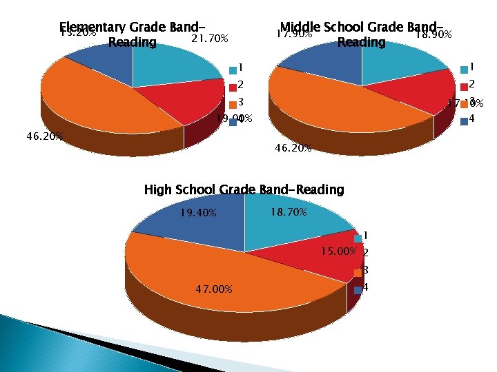 Elementary Grade Band 13. 20% 21. 70% Reading Middle School Grade Band 18. 90%