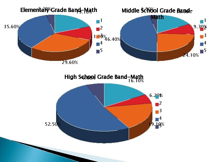 3. 70%Grade Band-Math Elementary 19. 10% 1 35. 60% 3. 50% Grade Band. Middle