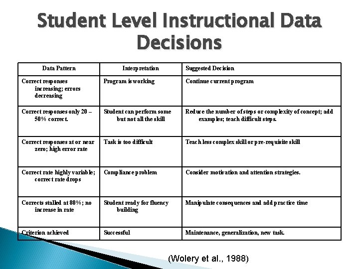 Student Level Instructional Data Decisions Data Pattern Interpretation Suggested Decision Correct responses increasing; errors