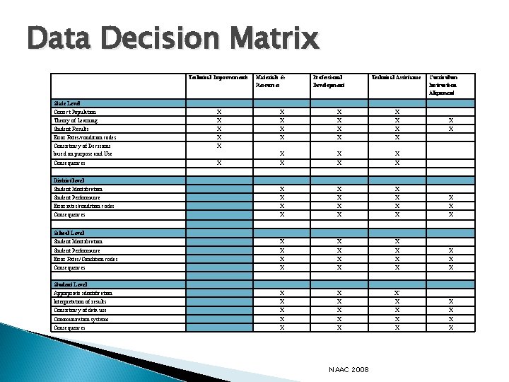 Data Decision Matrix Technical Improvements Materials & Resources Professional Development Technical Assistance Curriculum Instruction