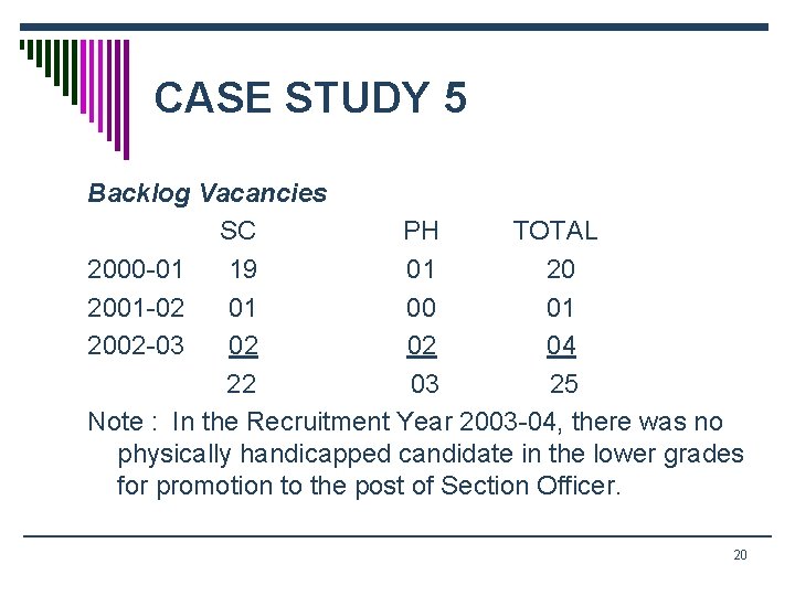 CASE STUDY 5 Backlog Vacancies SC PH TOTAL 2000 -01 19 01 20 2001