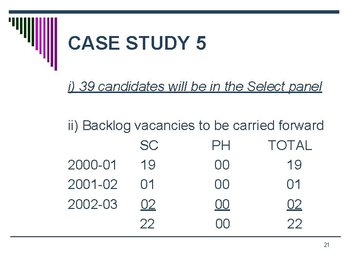 CASE STUDY 5 i) 39 candidates will be in the Select panel ii) Backlog