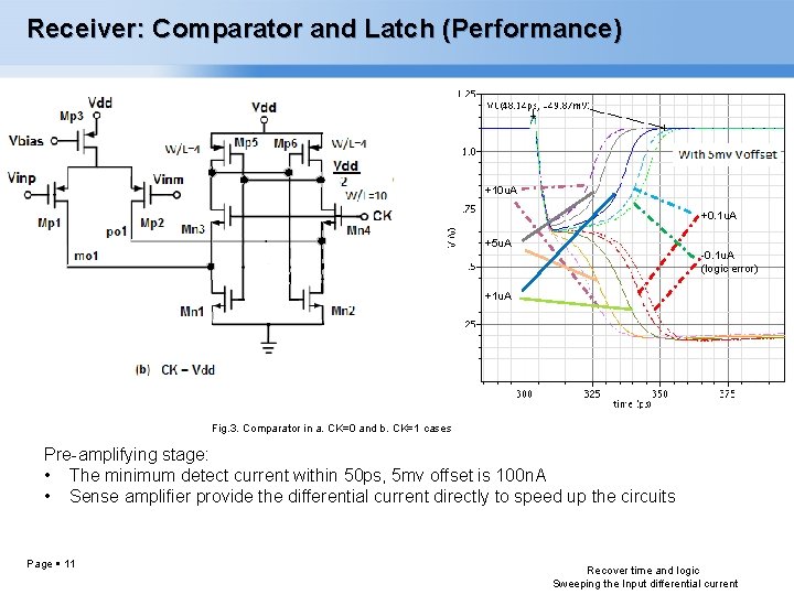 Receiver: Comparator and Latch (Performance) +10 u. A +0. 1 u. A +5 u.