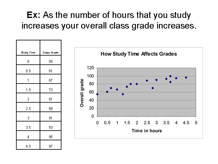 Ex: As the number of hours that you study increases your overall class grade