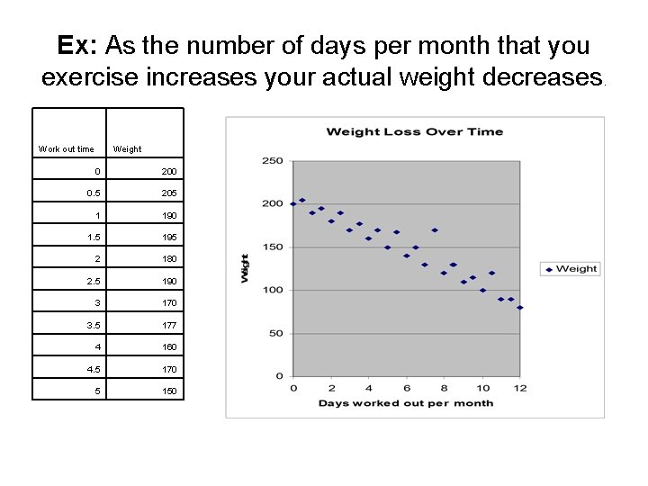 Ex: As the number of days per month that you exercise increases your actual