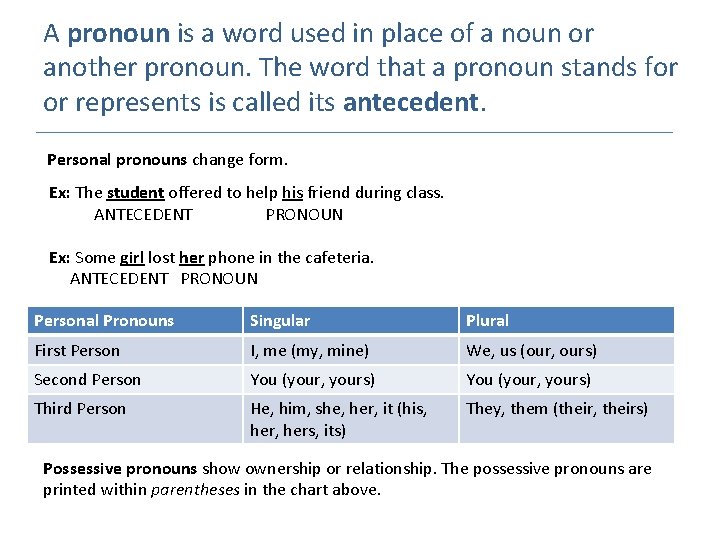 A pronoun is a word used in place of a noun or another pronoun.