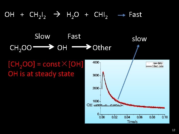 OH + CH 2 I 2 H 2 O + CHI 2 Slow CH