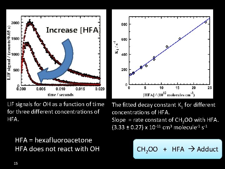 Increase [HFA] LIF signals for OH as a function of time for three different