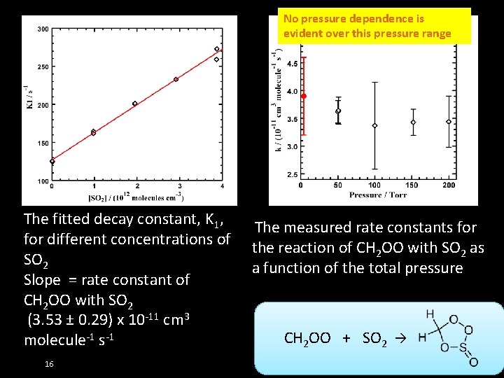 No pressure dependence is evident over this pressure range The fitted decay constant, K